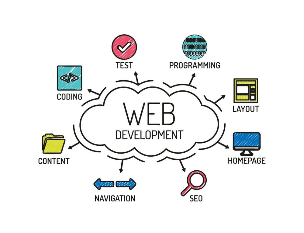 Website Design & Development Company in Los Angeles - Why Is Website Design & Development Importance ?